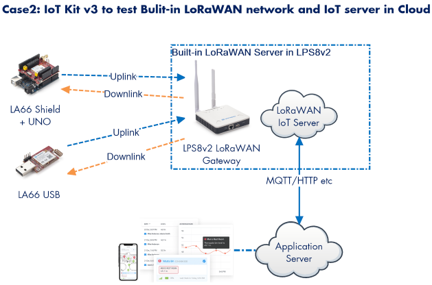 Комплект Dragino LoRa/LoRaWAN  – обзор и цена Iot Kit Beginner