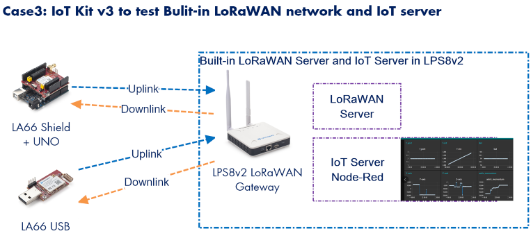 Комплект Dragino LoRa/LoRaWAN  – обзор и цена Iot Kit Beginner